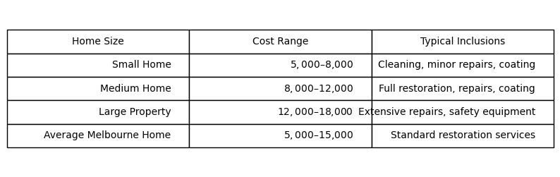 Roof Restoration Cost